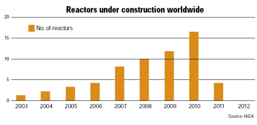 Korea pushes for further nuclear plant exports