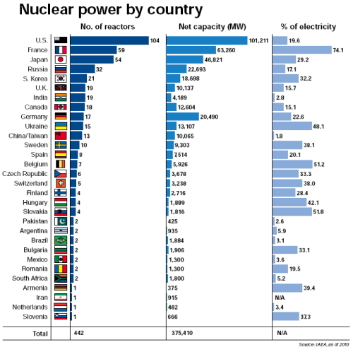 Korea pushes for further nuclear plant exports