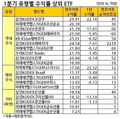 ETF로 본 1분기 자산별 투자성적표는?…국내 조선, 해외는 나스닥, 파생은 銀이 최고