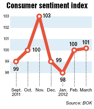 Consumer sentiment improves for 2nd month