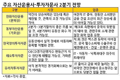 2분기 증시, 자문사ㆍ운용사ㆍ증권사의 3D 진단