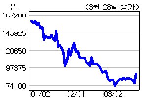 안철수 서울대 융합과학기술대학원장이 27일 “정치를 감당할 수 있다”는 발언으로 정치 참여를 시사하자 28일 안철수 테마주들이 또다시 들썩였다.
