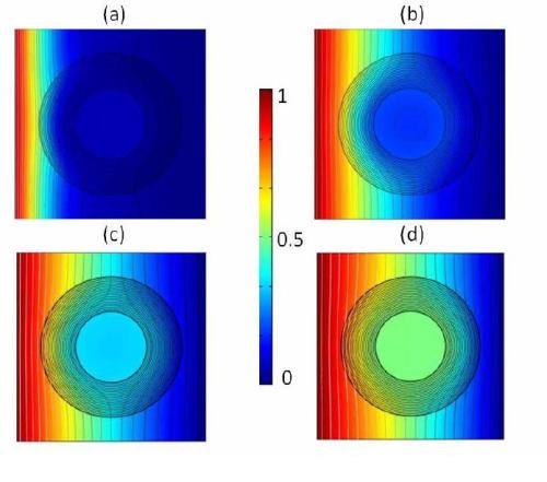 Heat enters the multi-layered "cloak"(a); the heat is diffused (b); the heat travels to the other side of the outer part (c); the rise in temperature in the inner part is sustained to less than half the value of maximum temperature(Image from opticsinfobase.org/)