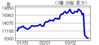 삼강엠앤티(100090)가 세계적인 석유가스 엔지니어링 회사인 사이펨(Saipem)에 승인 등록을 완료했다고 29이 밝혔다.