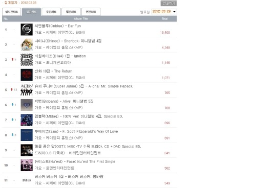 씨엔블루/가수\r\n씨엔블루, 새 음반 판매량 1위..최단 시간 4만장 돌파 ‘기염’