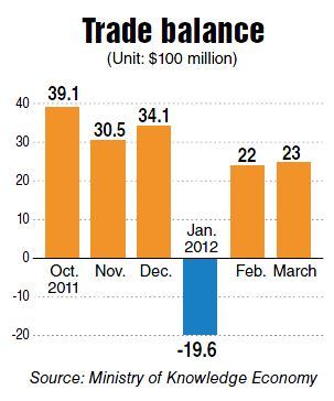 March’s trade volume marks first fall since late 2009