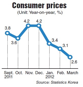 Consumer inflation slows in March