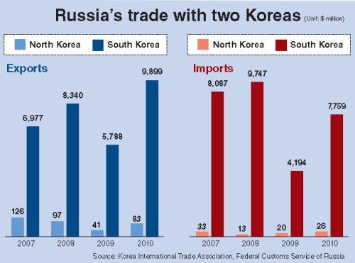 In his phone conversation with President Lee Myung-bak days after being reelected Russian president on March 4, Vladimir Putin pledged to help improve inter-Korean ties and discussed a deal for Russia to pipe natural gas to South Korea through North Korea.
