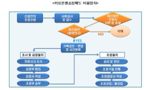 의료분쟁조정제도 이용절차 / (일생-낮 12시 엠바고)한국의료분쟁조정중재원 출범...90일 이내 의료분쟁 해결한다