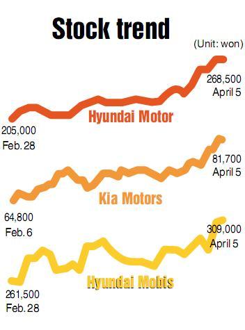 Hyundai Motor drives up stock gains in auto sector