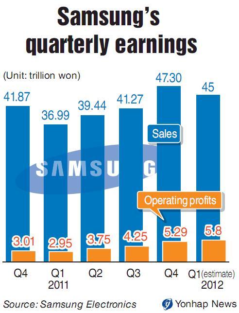 Samsung estimates record-high Q1 profit