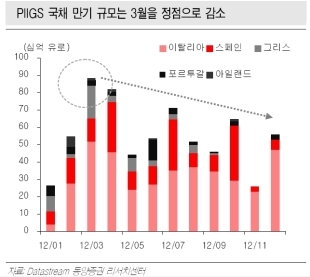 금융위기 스페인(Spain), 시장에선 노페인(No pain)