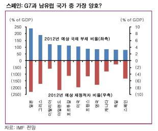 금융위기 스페인(Spain), 시장에선 노페인(No pain)