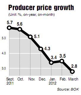 Producer price growth falls to two-year low