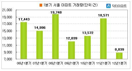 1분기 서울 아파트 거래량