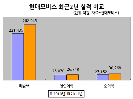 현대모비스 최근2년 실적