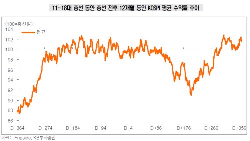 총선주가