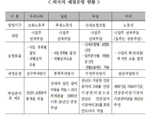 외국 산재보험 재정운영 현황