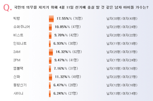불과 하루 앞으로 다가온 4ㆍ11 총선에서 가장 투표를 열심히 할 것 같은 남자 아이돌 그룹으로 ‘빅뱅’이 선정돼 눈길을 끌고 있다.