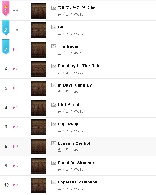 넬(가수)
10일 자정 5집 앨범 ‘SLIP AWAY(슬립 어웨이)’를 공개한 넬은 엠넷, 싸이월드, 올레뮤직, 벅스뮤직, 소리바다, 네이버뮤직, 다음뮤직 등 각종 음원사이트 실시간 차트는 물론 대형 포탈사이트 검색어 순위 1위를 올킬하는 기염을 토했다.