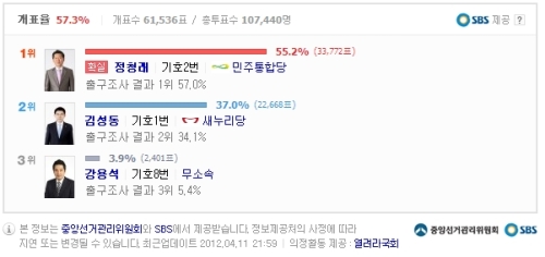 강용석, 출구조사 5.4% …득표율 3%대 ‘굴욕’