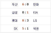 ‘1안타’ 삼성 개막 3연패 ‘굴욕’…롯데 3연승