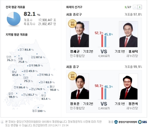 전국 개표 현황 82.1 %…새누리당 1당 ‘확실’