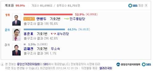 홍준표 “자유를 얻었다” 정계은퇴 선언