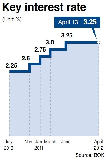 The Bank of Korea hinted Friday that it would neither hike nor slash the benchmark interest rate over the next few months unless there are unexpected factors.
Remarks by BOK Gov. Kim Choong-soo seemingly raised the possibility that the central bank could keep the key rate untouched for at least several months.
On the day, the BOK’s monetary policy committee kept the rate unchanged at 3.25 percent for the 10th consecutive month.