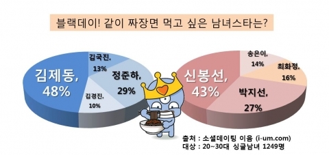 싱글남성들이 블랙데이 솔로의 아픔을 함께하며 같이 짜장면 먹고 싶은 남자스타로 연예계 대표 노총각 방송인 김제동을 선택했다. 싱글여성들은 개그우먼 신봉선을 블랙데이 짜장면을 함께 먹고 싶은 여자스타로 선정했다.
블랙데이에 같은 처지의 싱글들과 나누고픈 블랙푸드로는 블랙데이 대표음식인 ‘짜장면(61%)’을 가장 많이 선택했으며, 뒤를 이어 ▲블랙커피(20%) ▲초컬릿(10%) ▲검은콩두유(9%)의 순으로 선호하는 것으로 나타났다.
　