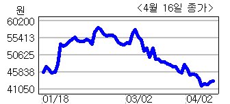에스엠엔터테인먼트(041510)는 16일 여행업체인 비티앤아이 주식 2492만4010주를 249억1600만원에 취득하기로 결정했다고 공시했다.
이는 자기자본대비 22.2%에 해당하는 규모이다.
취득 후 소유주식수는 2492만4010주이며, 지분율은 45.45%이다.