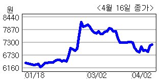 동화홀딩스, 임금협상 2년 연속 무교섭 타결…24년 무분규 협상