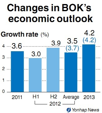 BOK revised the growth projection to 3.5 percent for the whole year, down from 3.7 percent it forecast in December. The growth rate will be 3 percent in the first half before firming up to 3.9 percent in the second half, according to the BOK. Korea’s gross domestic product expanded 3.6 percent last year.