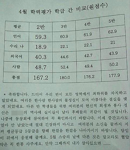 한 고교 담임선생님의 멘붕(멘탈붕괴)가 네티즌들의 웃음을 자아냈다.
이 선생님은 꼴찌를 차지한 2반 담임으로 추정되며 학생들의 성적에 멘붕 상태가 돼 반어법 소감을 피력하고 있다.