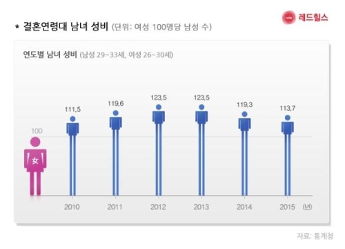결혼 적령기 남성 30만명 결혼 못해