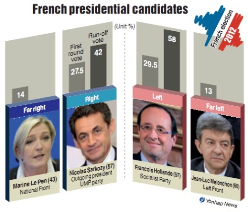PARIS (AFP) ― President Nicolas Sarkozy’s camp insisted Thursday that France’s election race was far from over as the top candidates sought to lure a large number of undecided and apathetic potential voters.
Despite his strong and persistent lead in the opinion polls, Socialist frontrunner Francois Hollande urged voters to show up for Sunday’s first round, worried that a low turnout could benefit Sarkozy.