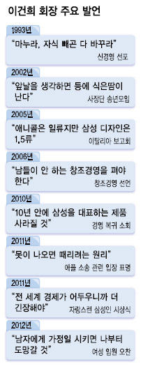 이건희(기업인, 국제기관단체인)