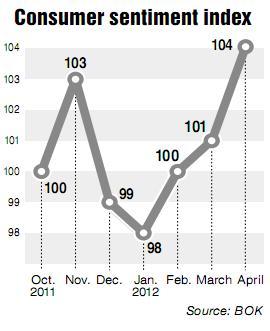 Better consumer sentiment for third month in April