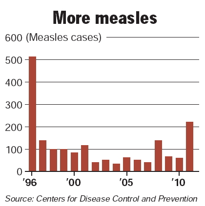 The number of measles deaths worldwide has apparently dropped by about three-quarters over a decade, according to a new study by the World Health Organization and others.
Most of the deaths were in India and Africa, where not enough children are being immunized.