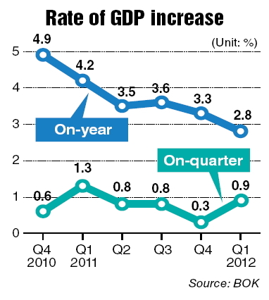 Korea’s GDP grows 2.8% in 1st quarter