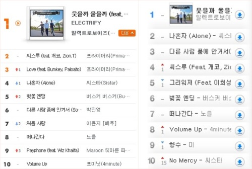 ‘컴백’ 일렉트로보이즈, 신곡 ‘웃을까 울을까’ 음원차트 1위 기염