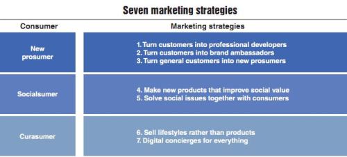 New wave of consumerism is transforming marketing