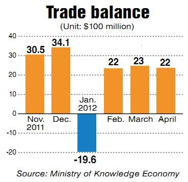 April’s trade volume shrinks for second straight month