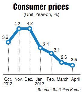Consumer inflation slows in April