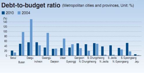 Local governments in dire financial straits