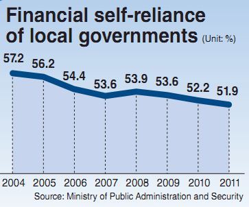 Local governments in dire financial straits