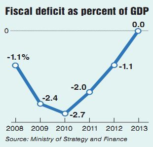 Central government tightens budget for 2013