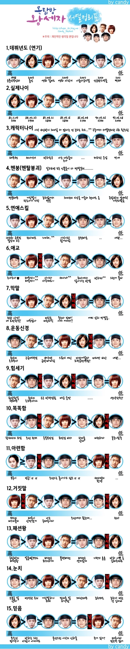 옥탑방왕세자 서열정리