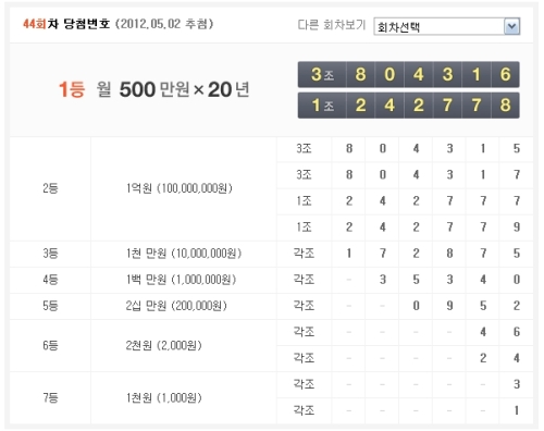 연금복권 44회 당첨번호…1등 ‘1조 242778번’, ‘ 3조 804316번’