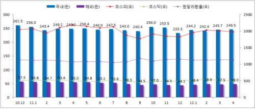 순자산 및 코스피 추이 / 국내주식형펀드, 4개월만에 순유입